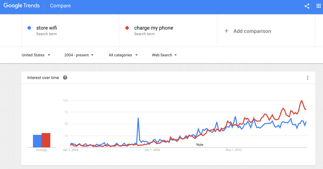 store-wifi-growth