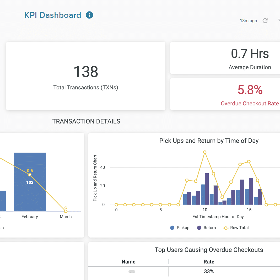 A KPI dashboard with multiple widgets. Top-left widget: 138 total transactions. Top-right widget: 0.77 hours average duration and 5.8% overdue checkout rate. Bottom section: bar and line graphs showing transactions, pick-up and return by time, and top users causing overdue checkouts.