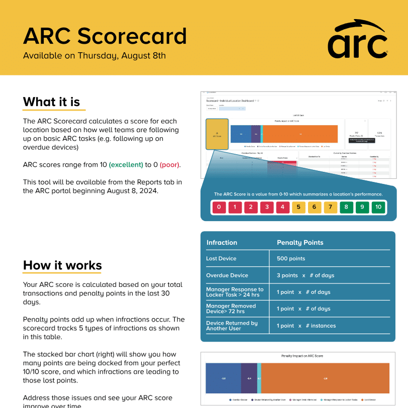A flyer for ARC Scorecard, available Thursday, August 8th. It details the purpose of the tool, explains how it works, and includes an infographic of infraction types and penalty points. The ARC score ranges from 10 (excellent) to 0 (poor). The scorecard is part of the Reparts tab in the ARC portal, starting August 8, 2024.